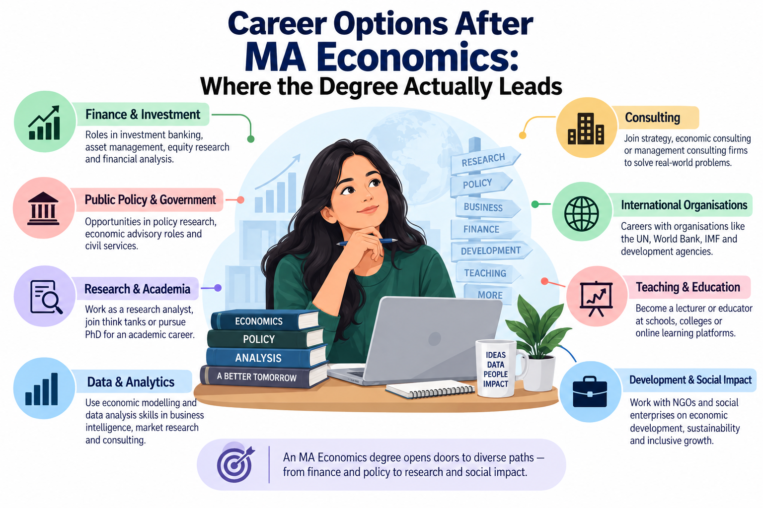 Career Options After MA Economics: Where the Degree Actually Leads